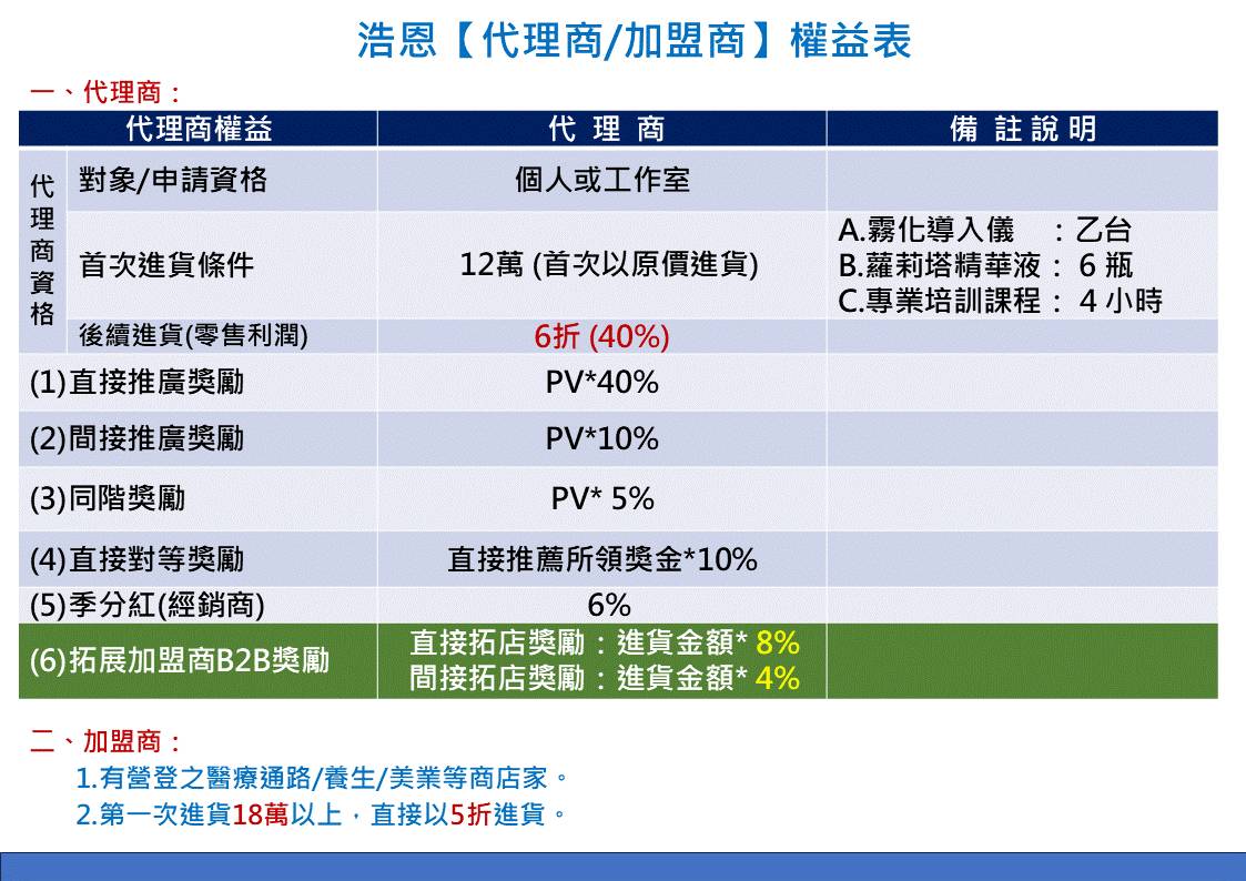 浩恩【代理商:加盟商】權益表.jpg