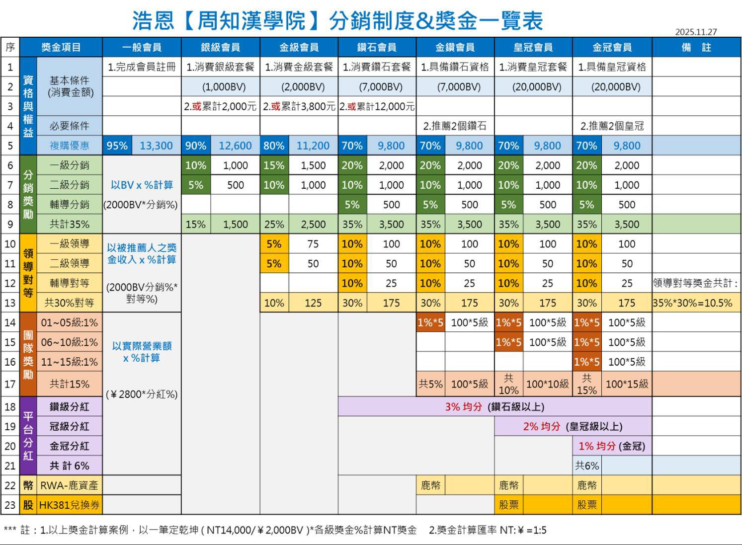1764507795453919.jpg 浩恩周知漢學院-分銷制度&獎金一覽表.jpg