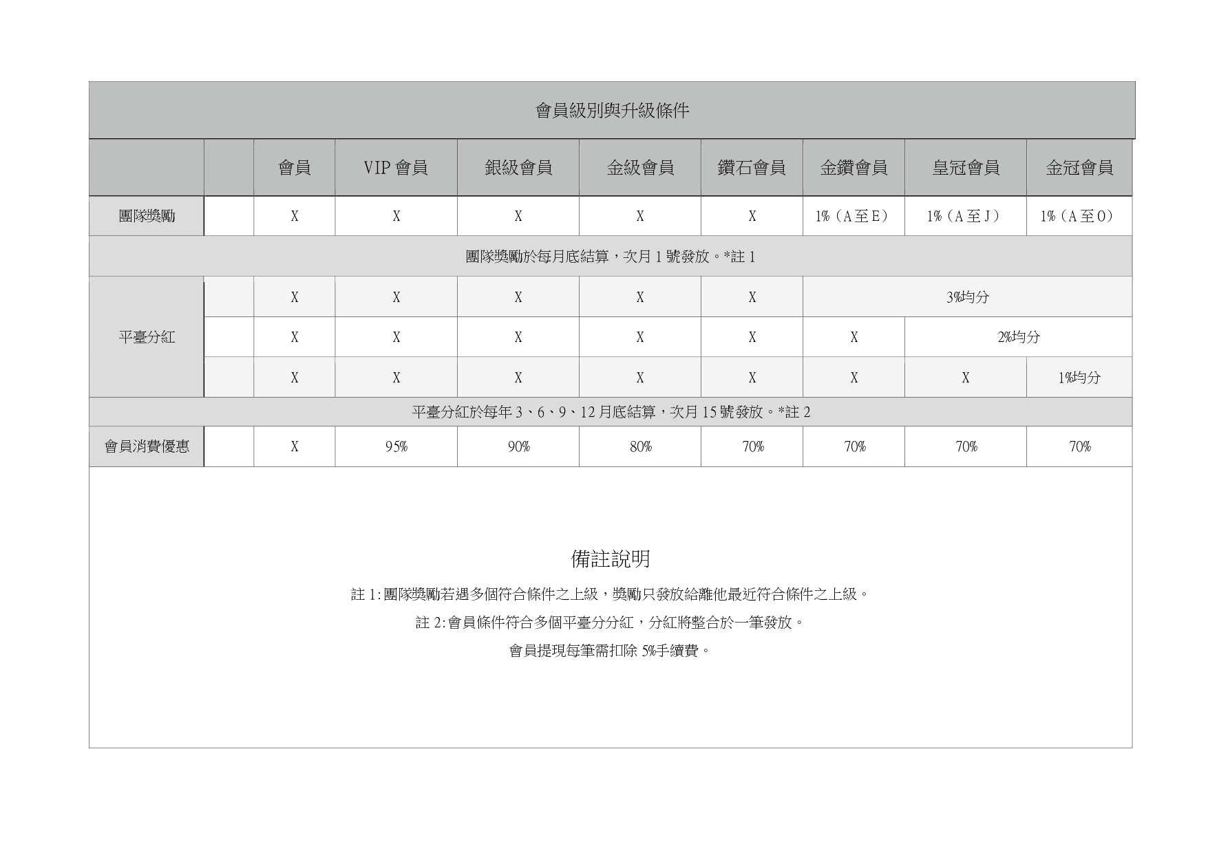 會員升級獎勵與發放方案-20260529_page-0002.jpg